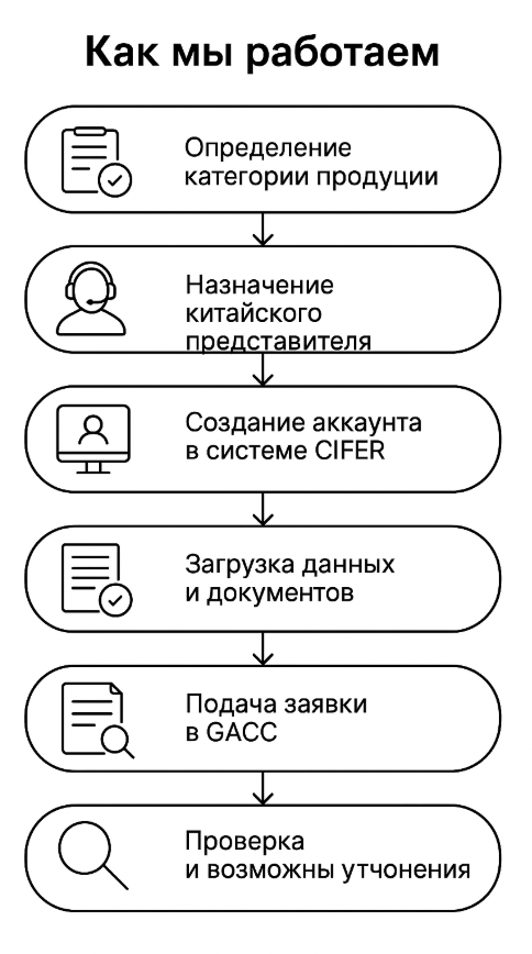Этапы регистрации в системе CIFER для экспорта продуктов в Китай